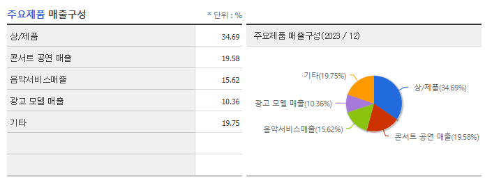 와이지엔터테인먼트_주요제품