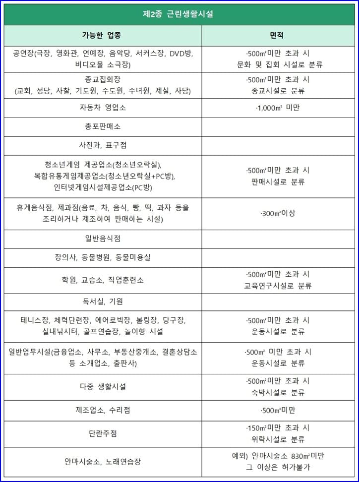 2종 근린생활시설 업종 기준