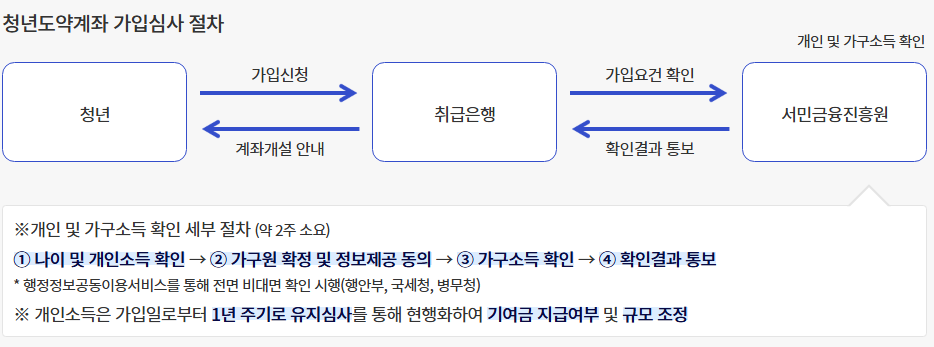 청년도약계좌 가입심사 절차
