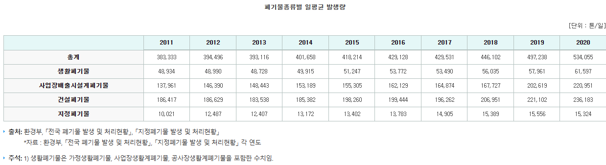 폐기물-종류-발생량
