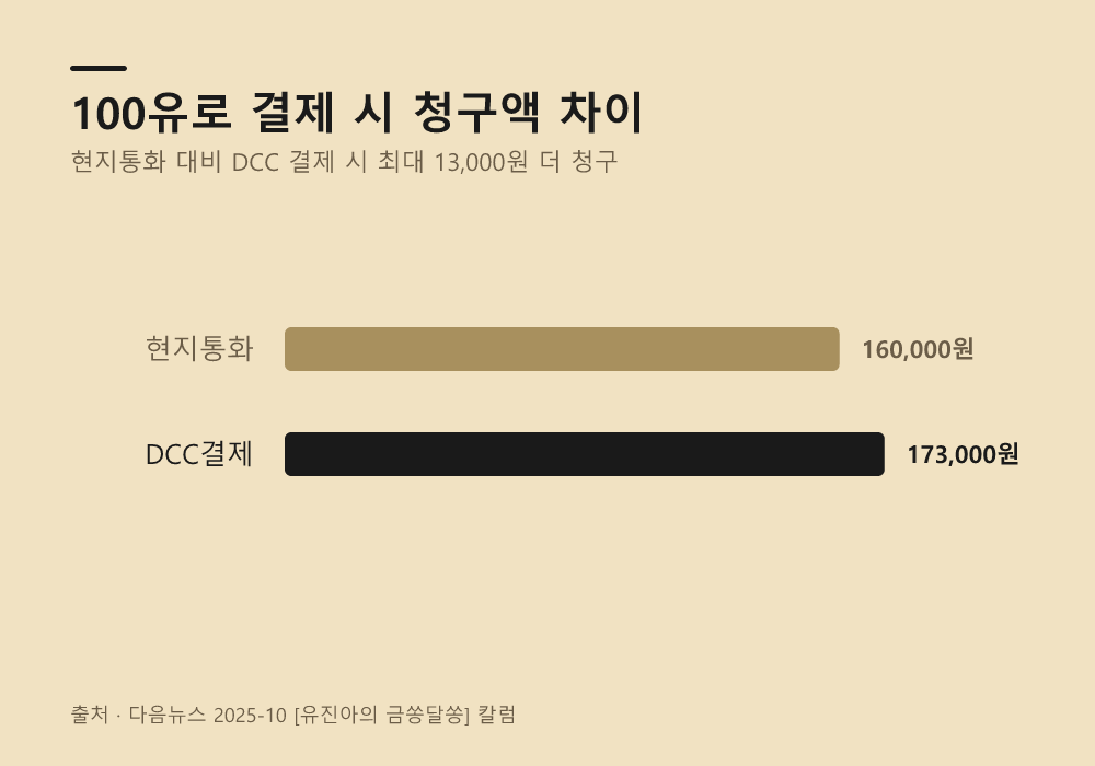 원화로 결제하면 왜 더 비싼 금액이 청구될까?
