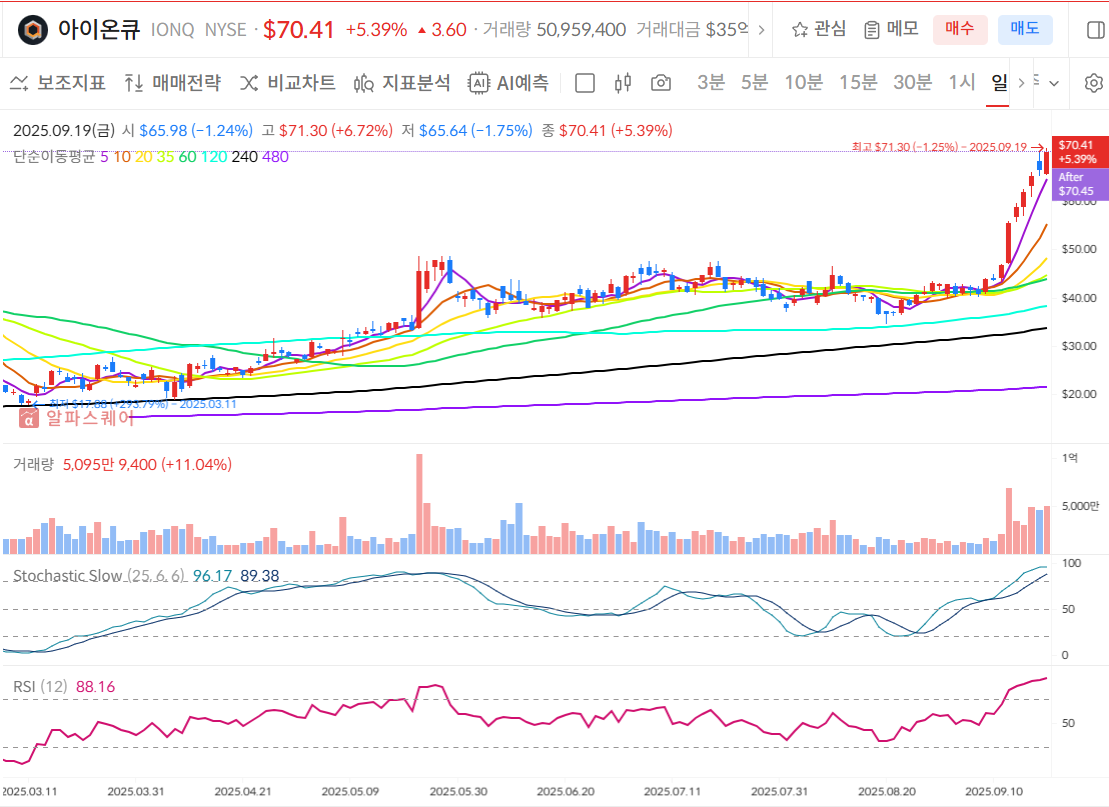 아이온큐 일봉차트