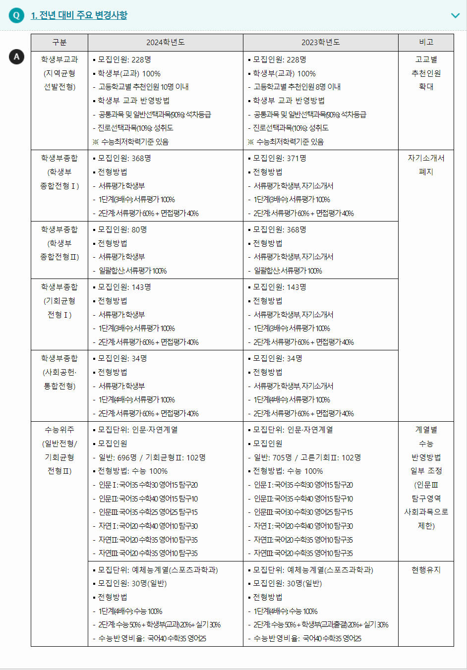 2024학년도 서울시립대학교 전형평가 기준 전년 대비 주요 변경사항