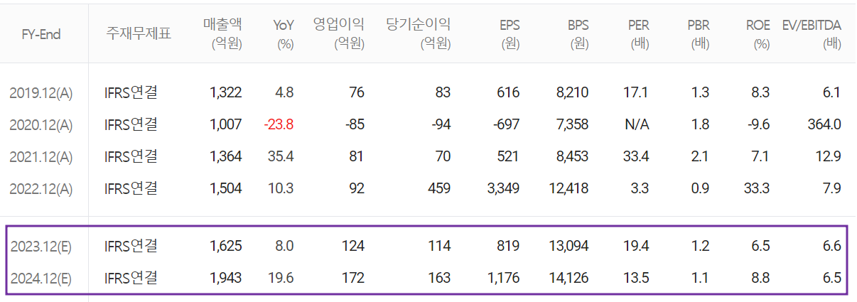 텔레칩스 - 컨센서스 (2022.04)