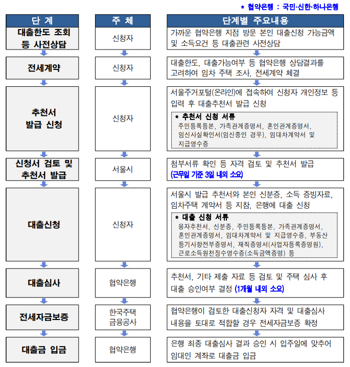 신혼부부 임차보증금 이자지원사업-절차