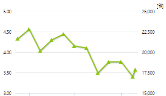 다우기술-예상주가