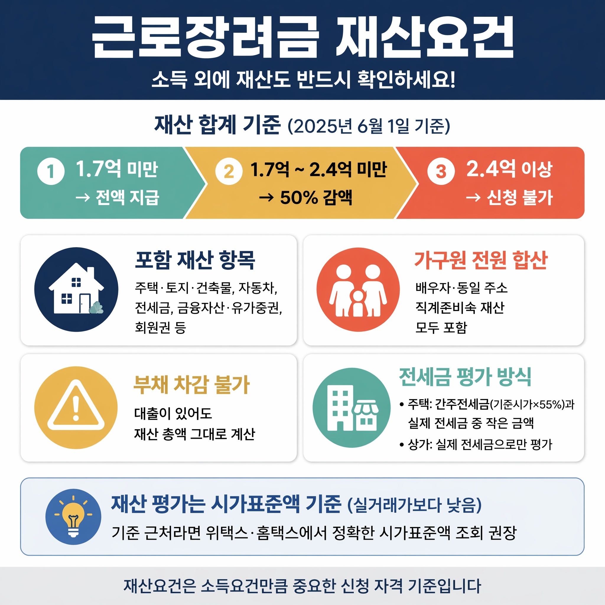 재산요건과 감액 기준