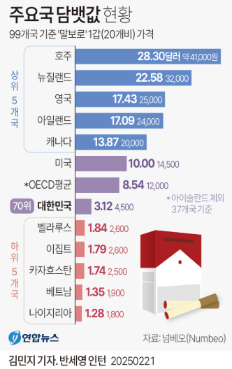 담배값 인상 언제부터 2025년 담뱃값 가격 인상 폭 이유 해외 비교