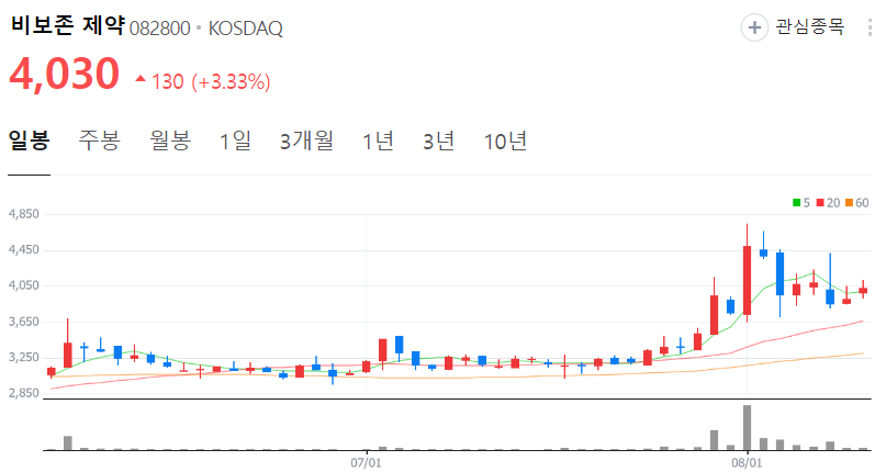 비보존-제약-주가-일봉