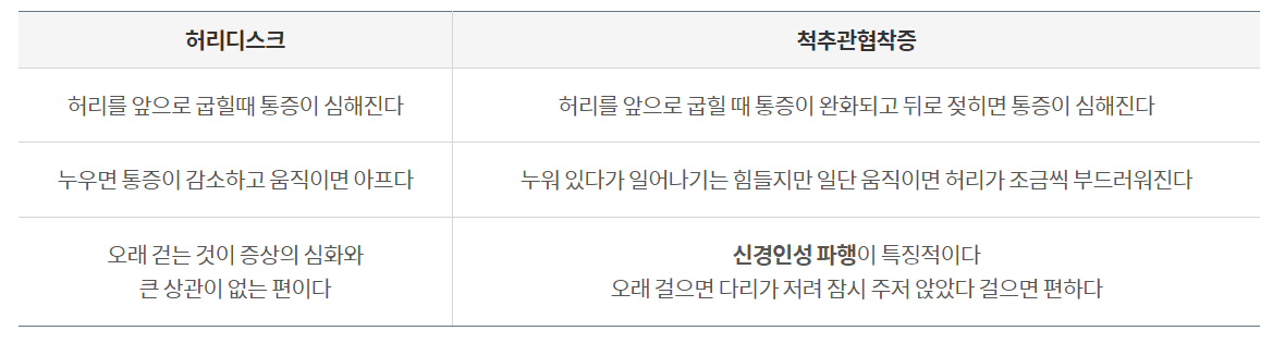 허리디스크와 척추관협착증 증상 비교표