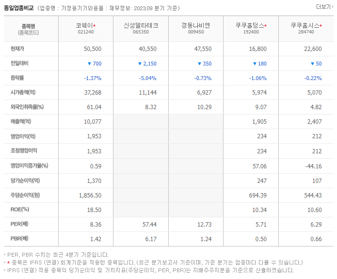 코웨이_동종업비교자료