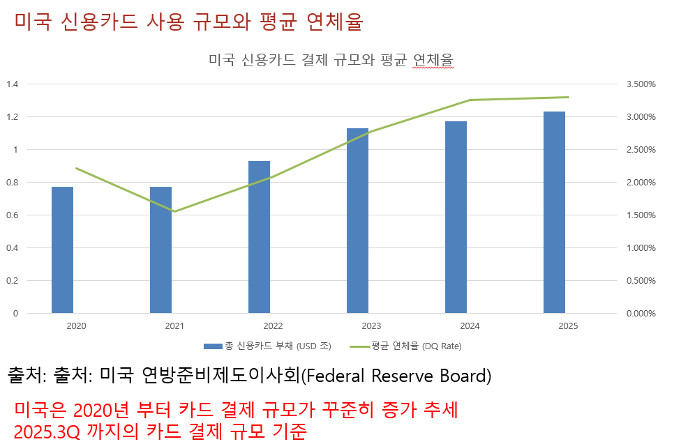 미국 신용카드 사용 규모와 평균 연체율
