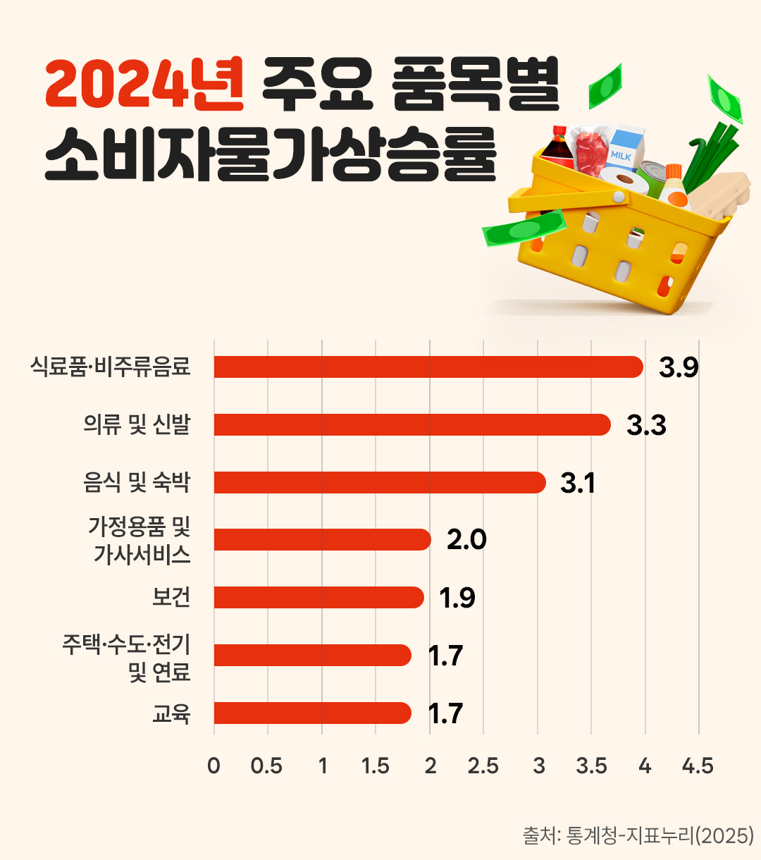 #2024년 주요 품목별 소비자물가상승률