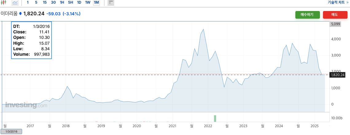 이더리움 가격 차트를 통해 다음과 같은 주요 정보를 확인할 수 있습니다.

최초 출시 이후 장기적인 가격 상승 추세
주요 업데이트 및 이벤트에 따른 가격 변동
시장 전체 흐름과의 연관성
최근 가격 변동 및 거래량