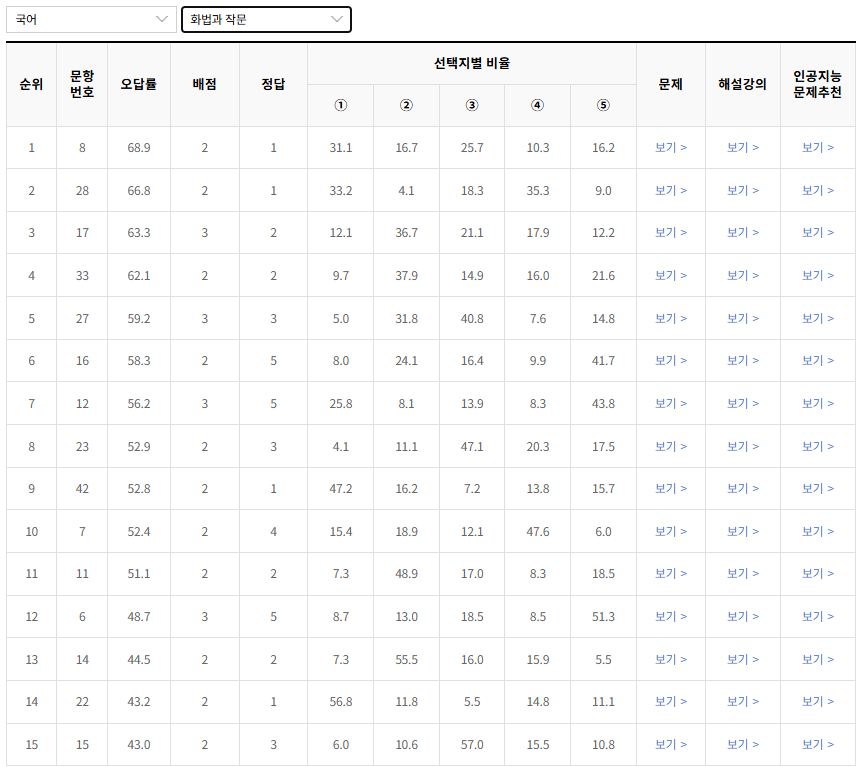2023-3월-고3-국어-화법과작문-오답률-높은-문항1
