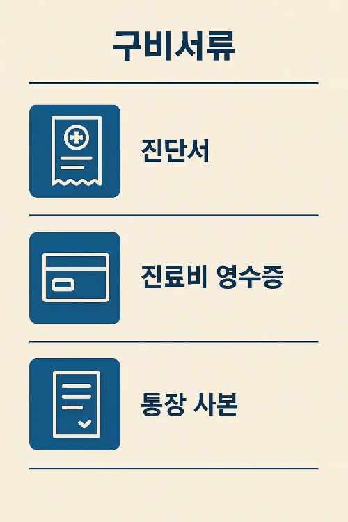 암환자 의료비지원금 신청에 필요한 구비서류를 정리한 인포그래픽으로 진단서, 진료비 영수증, 통장 사본 등 필수 제출 서류 목록을 안내.