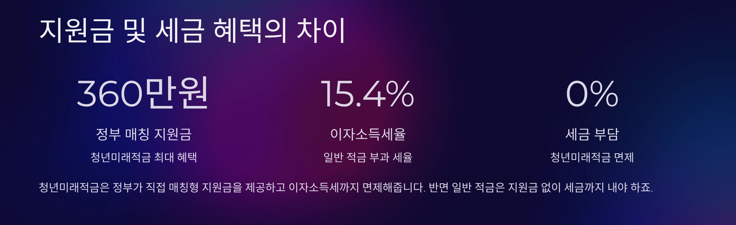 지원금 및 세금 혜택의 차이