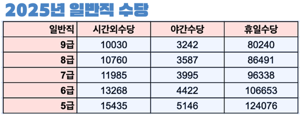 2025년 일반직 공무원 봉급표,인상,수당