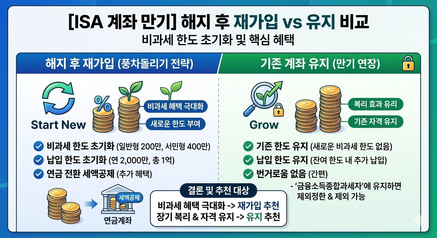 ISA 계좌 만기 해지 후 재가입 비과세 한도 초기화 비교표