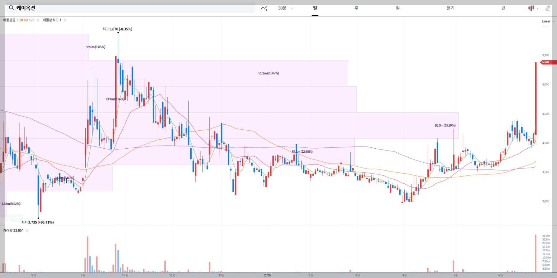 케이옥션 현재 주가 차트