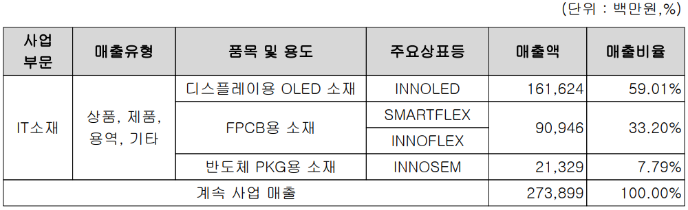 이녹스첨단소재 - 주요 사업 부문 및 제품 현황 (2022년 상반기(
