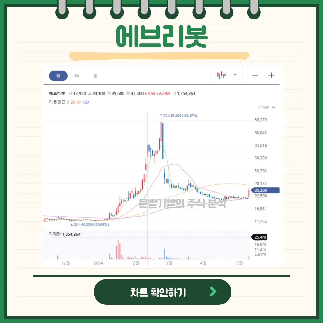 에브리봇 일봉/월봉차트