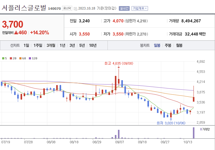 서플러스글로벌 3개월 주가(일봉)