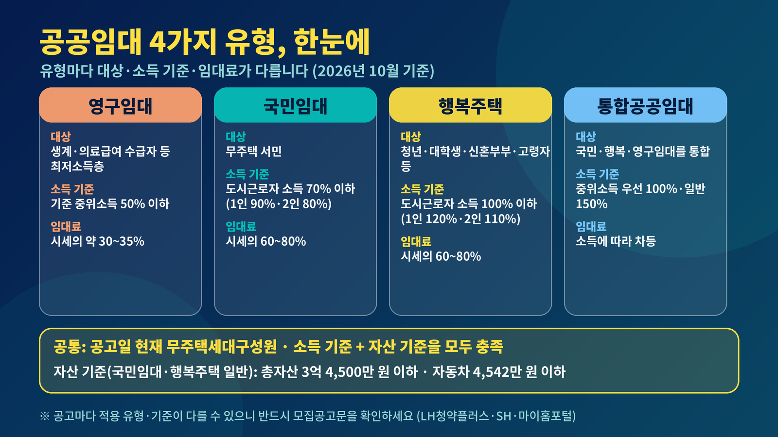 공공임대 4가지 유형 비교 영구임대 국민임대 행복주택 통합공공임대 소득기준 임대료 총자산 3억4500만원
