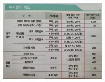 전기요금 할인 경로우대 한전 복지요금 신청서_23