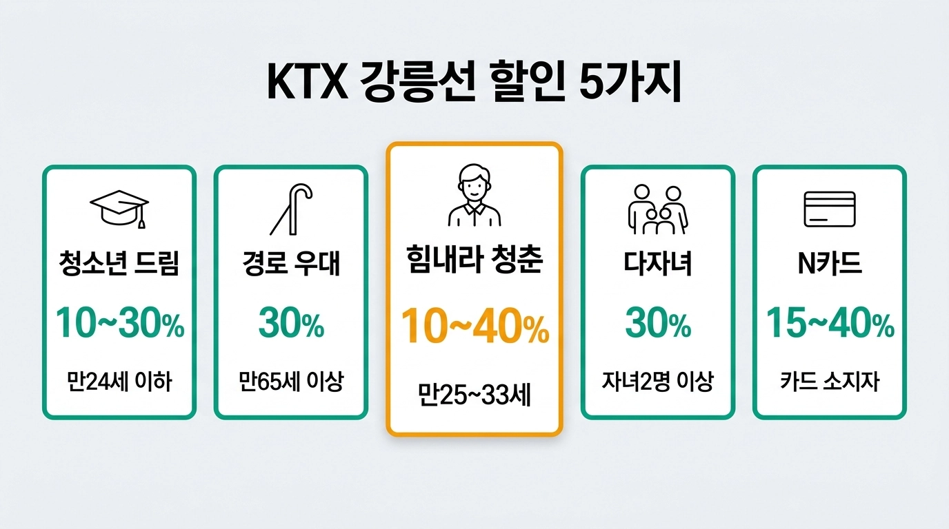 강릉 서울 KTX 할인 5가지 방법 청소년 청년 경로 다자녀 N카드 비교 인포그래픽