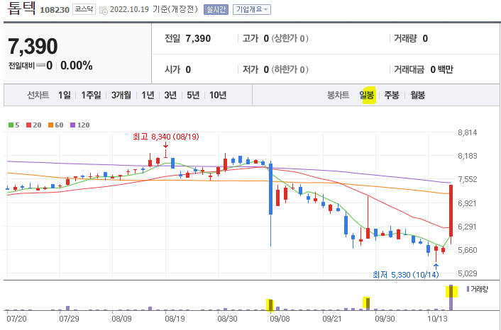 톱텍 일봉 차트