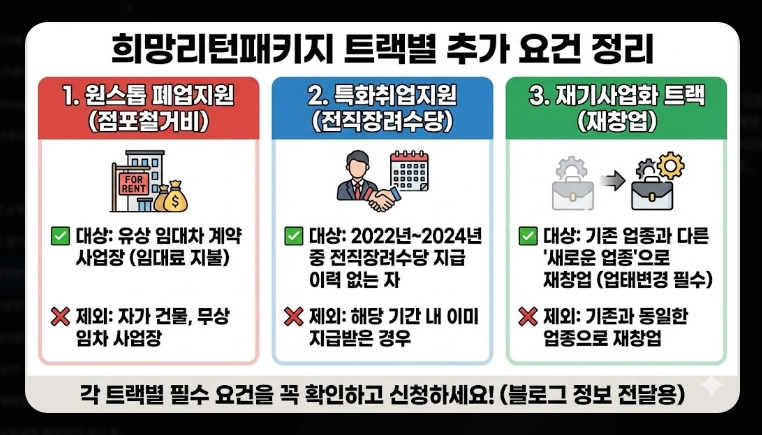 희망리턴패키지 신청 자격 [2026년 최신] 600만원 지원금 및 필수 서류 총정리