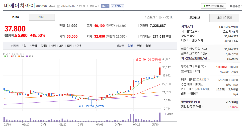 비에이치아이 일봉차트