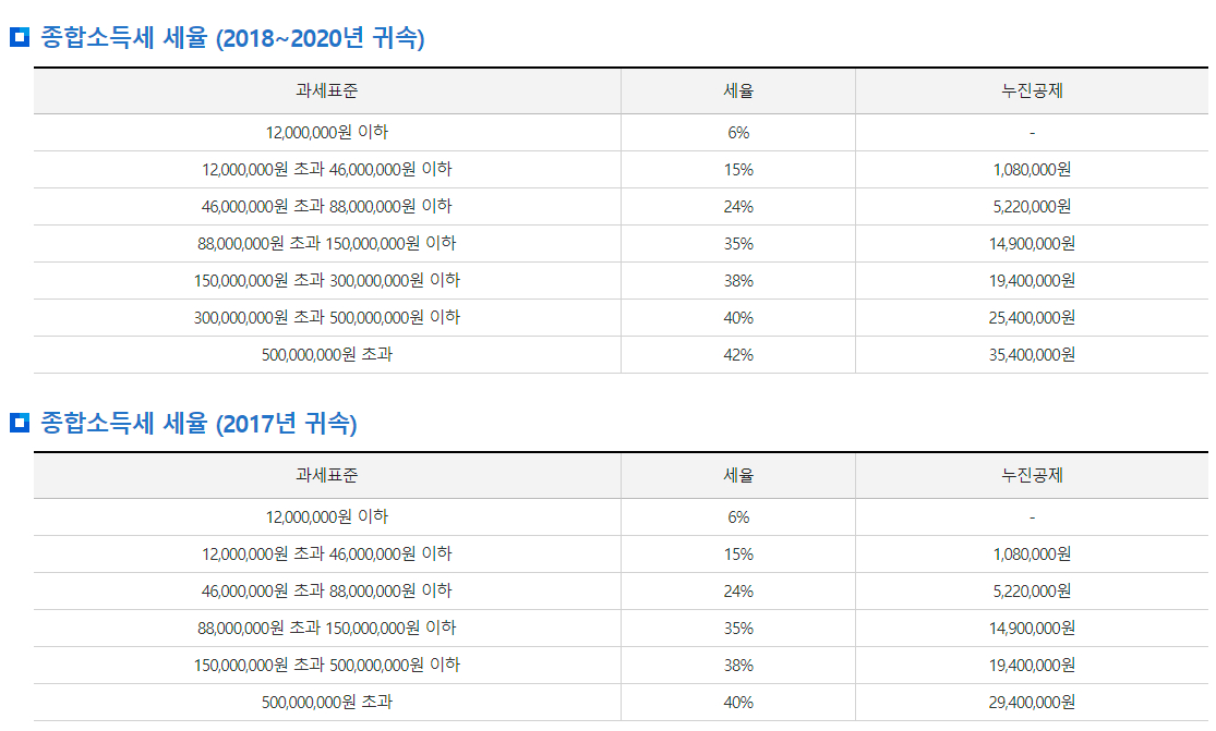 종합소득세 세율(2017 ~ 2023년 귀속)