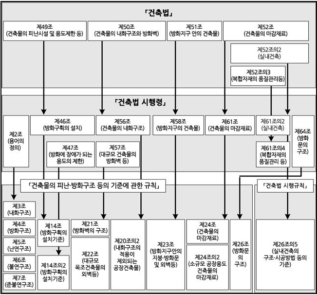 개과천선의 소방이야기-소방법규 구역용어 구분하기-방화구획&#44; 방호구역&#44; 제연구역&#44; 방수구역&#44; 완전구역&#44; 경계구역&#44; 제연구역&#44; 제연경계 구분하기-건축법&#44; 건축법 시행령