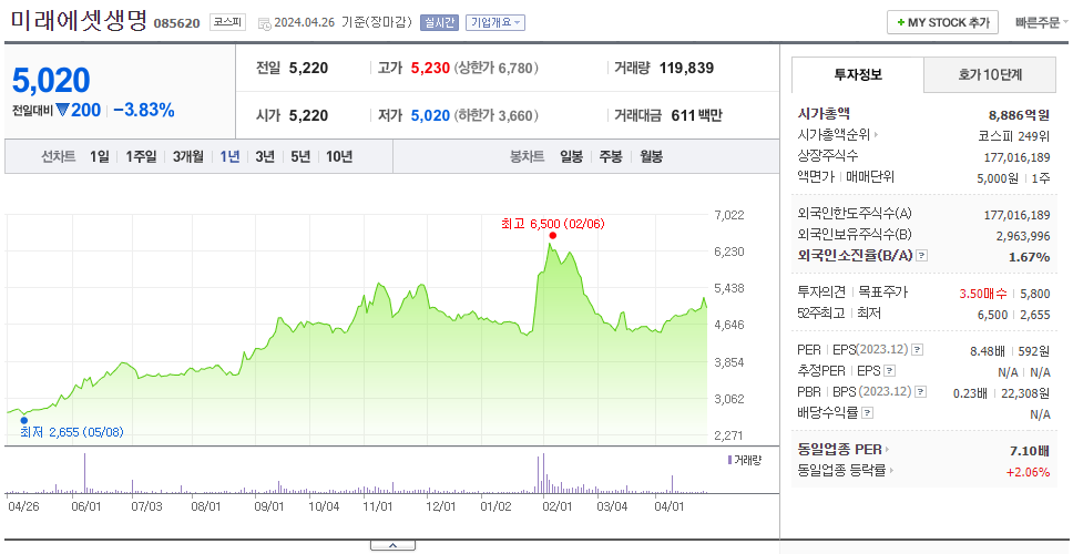 미래에셋생명_주가