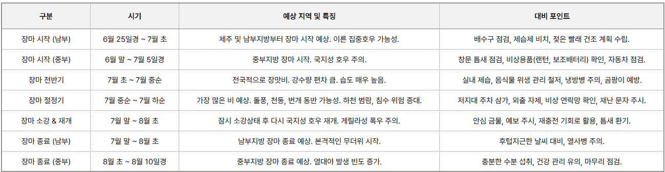 장마 예상 일정