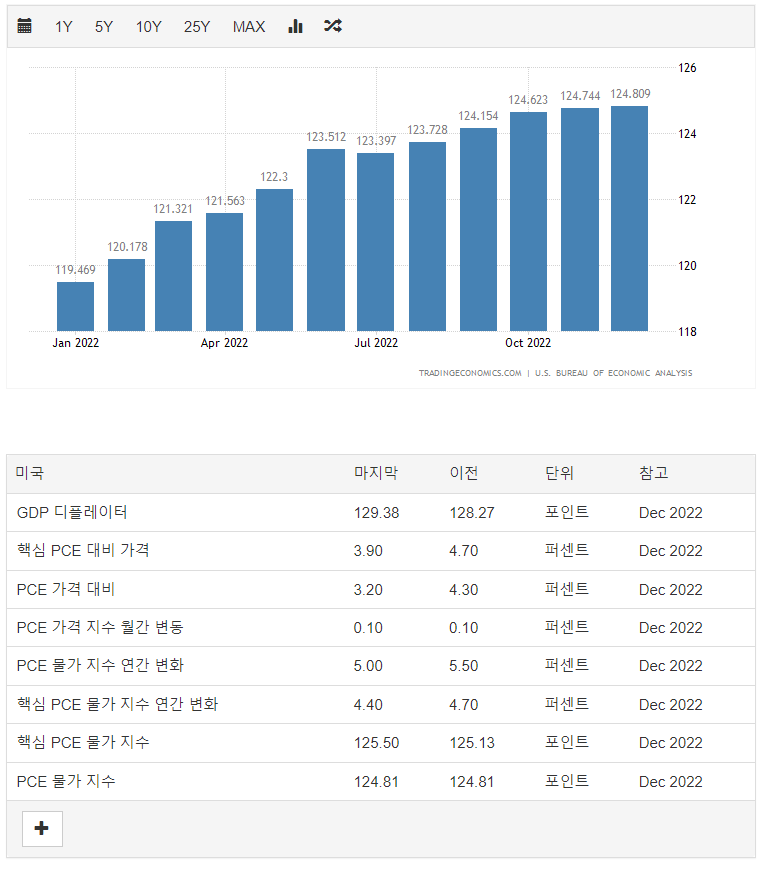 미국 PCE 지수