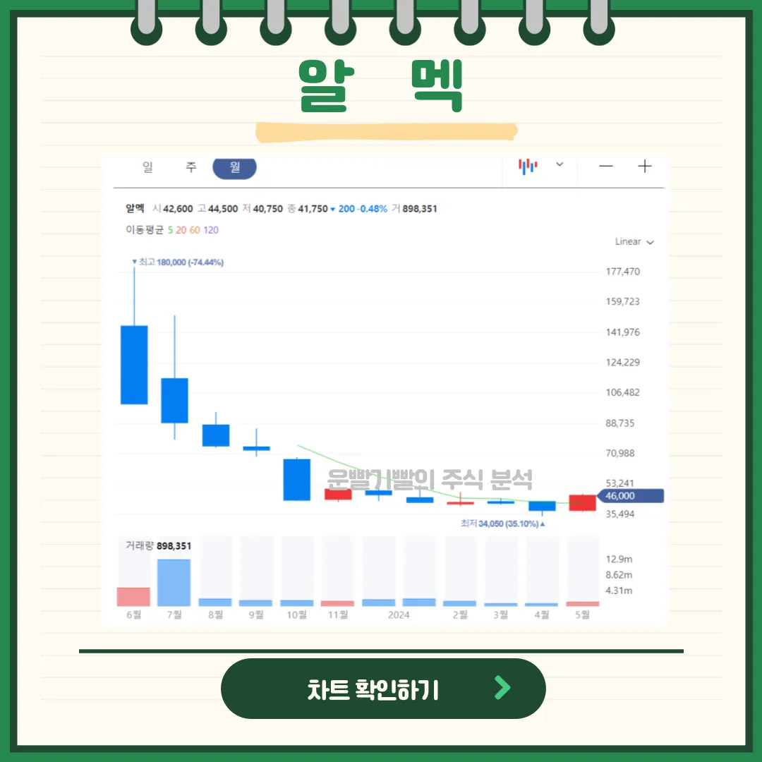 알멕 일봉/월봉차트