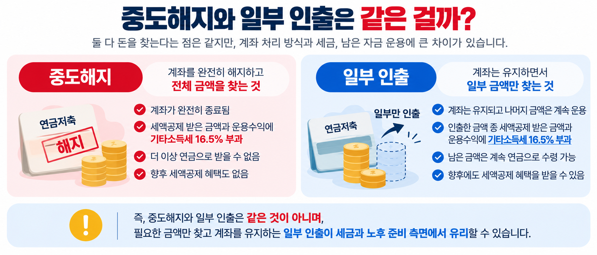 연금저축 중도해지와 일부 인출 차이 비교 이미지