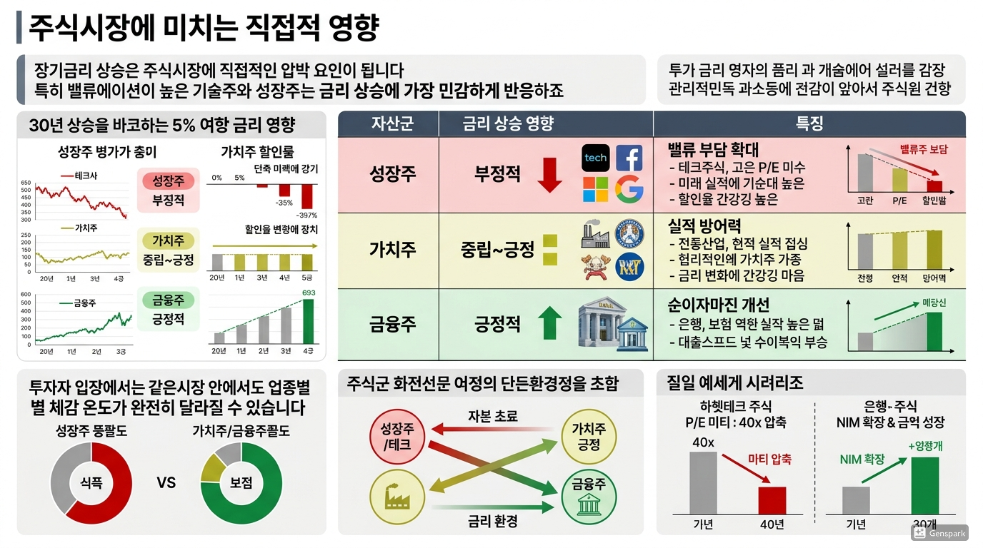 주식시장에 미치는 직접적 영향
