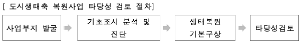 타당성 검토 절차