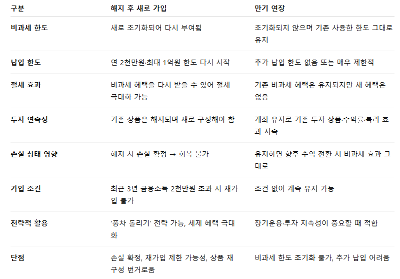 ISA 해지 후 재가입 vs 만기 연장 비교표