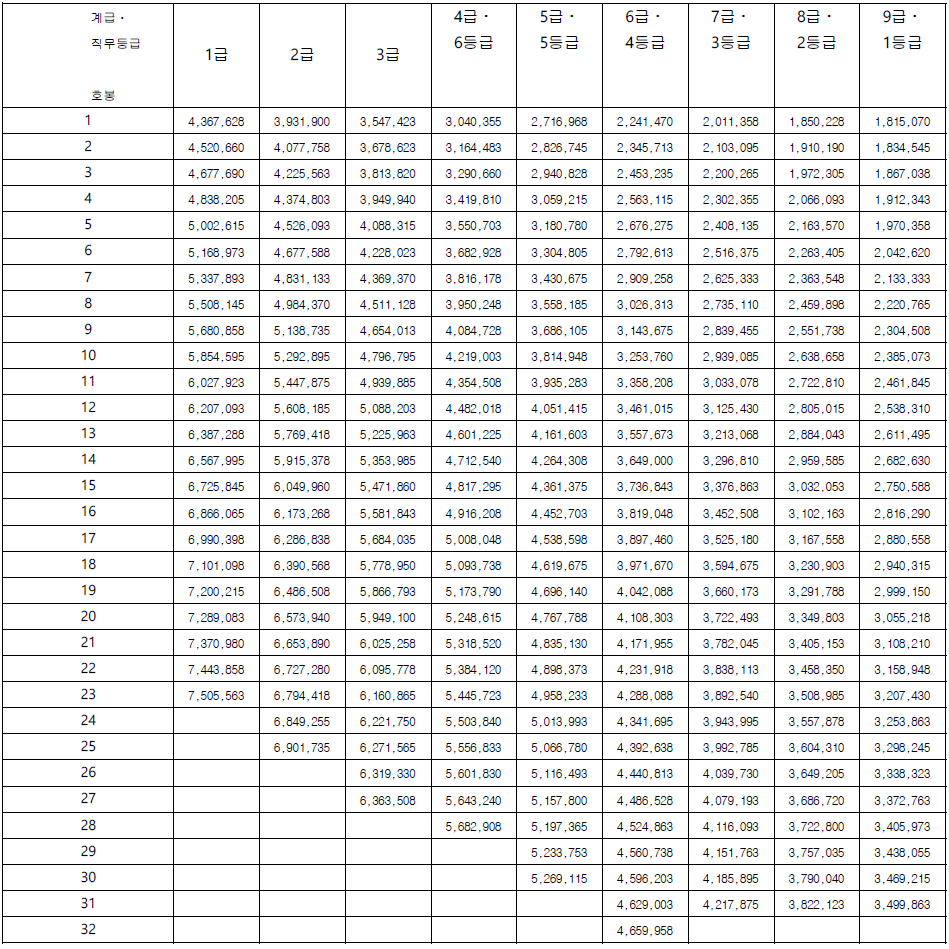 2024년 일반직공무원 2.5% 인상 봉급표