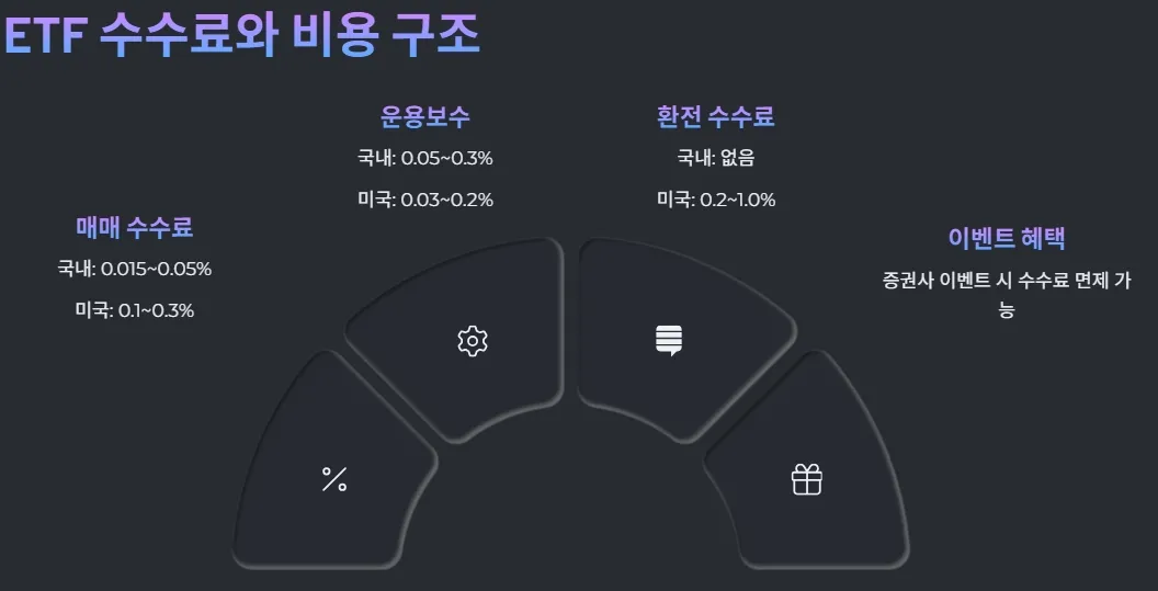 ETF 수수료와 비용 구조
