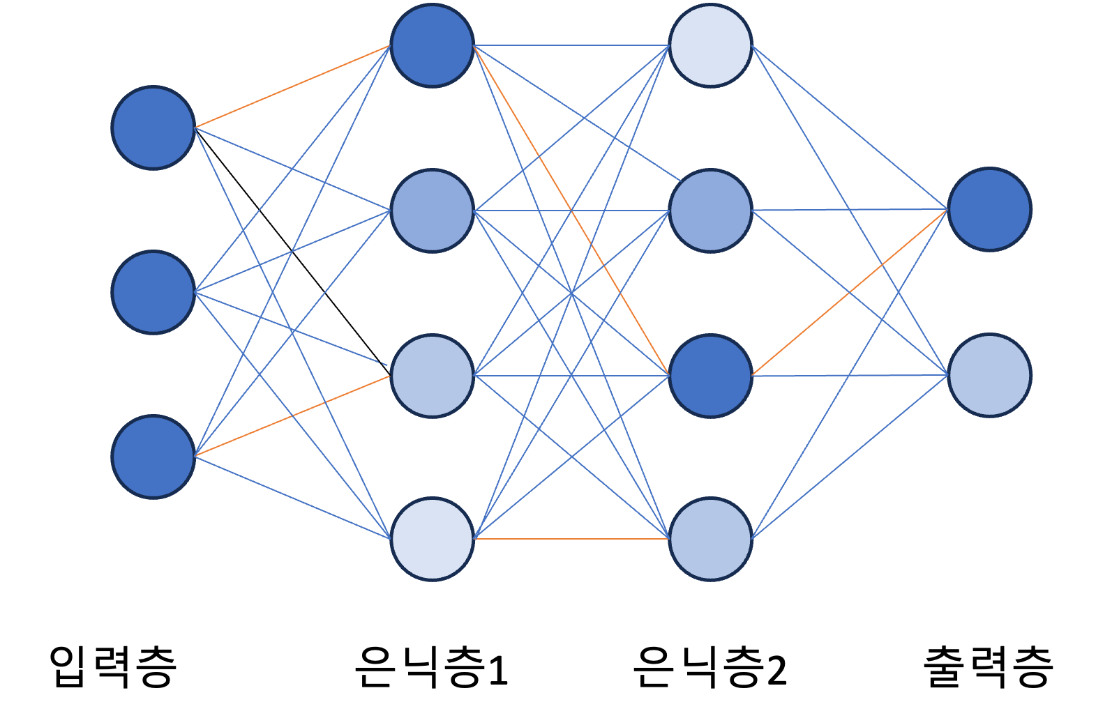원과 선으로 구성된 다층 인공 신경망