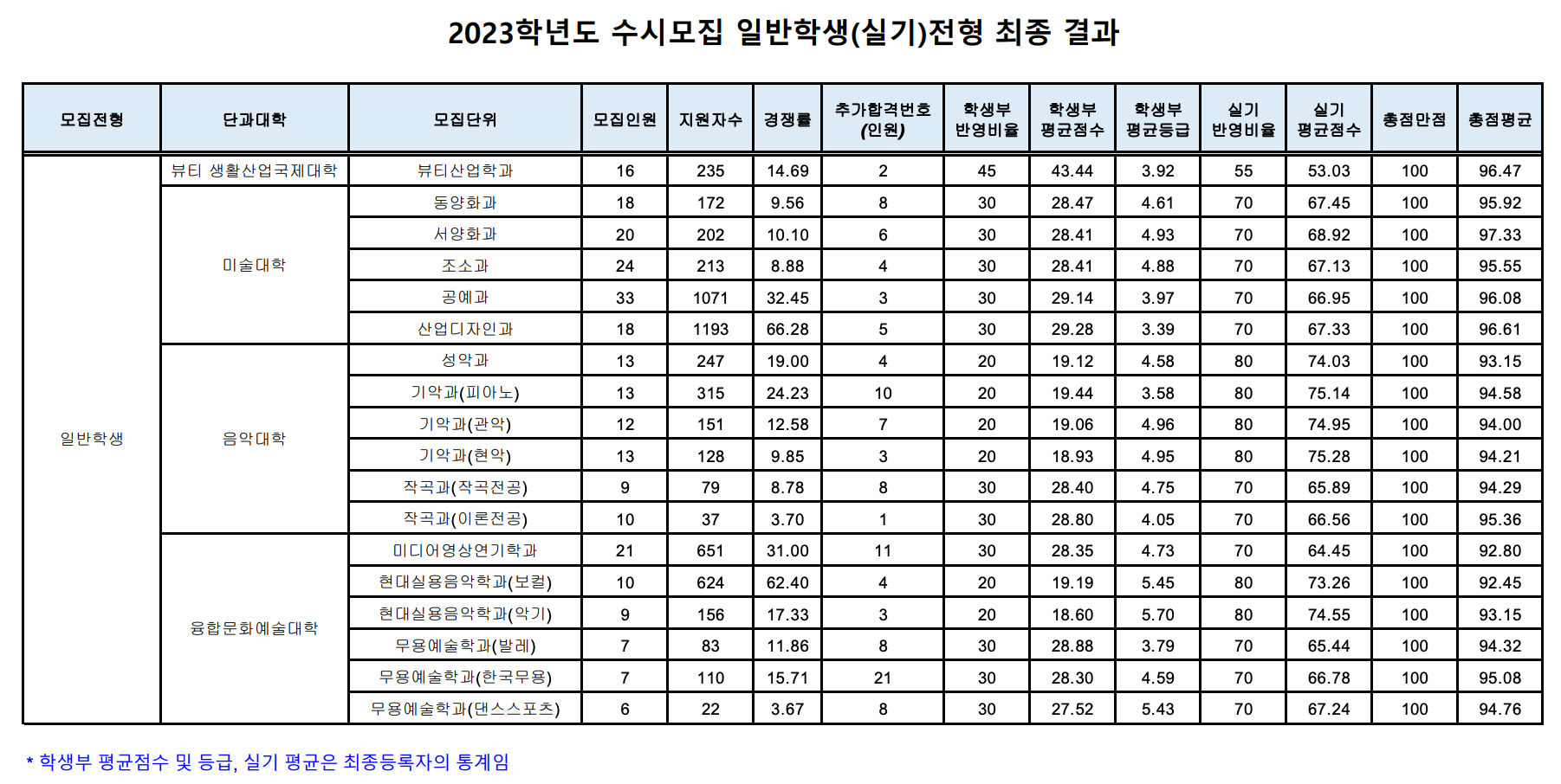 2023성신여대 실기전형 예비번호 충원율