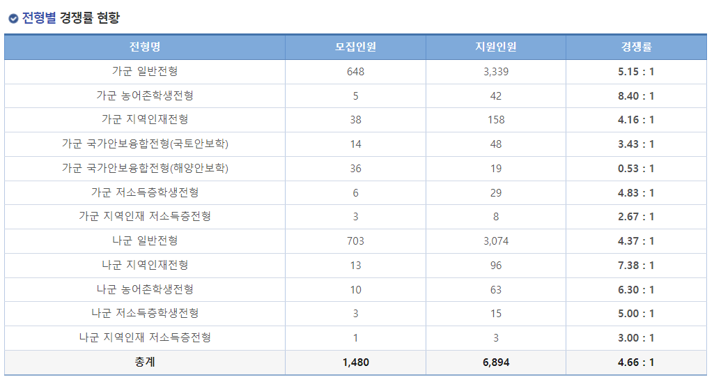 2023학년도 충남대학교 정시 전형별 경쟁률 현황
