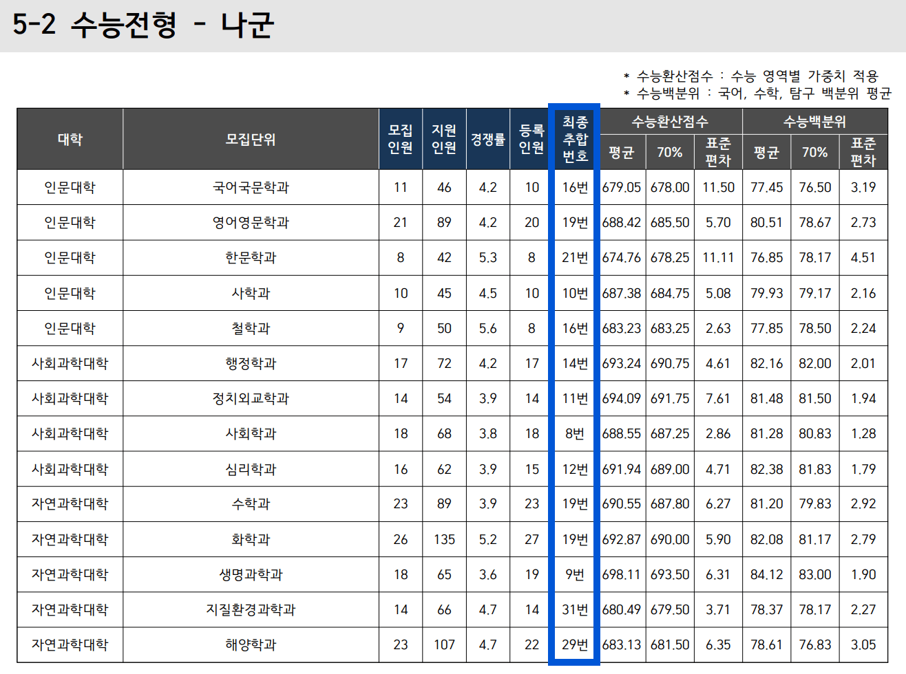 2024 부산대 정시 충원합격 인원