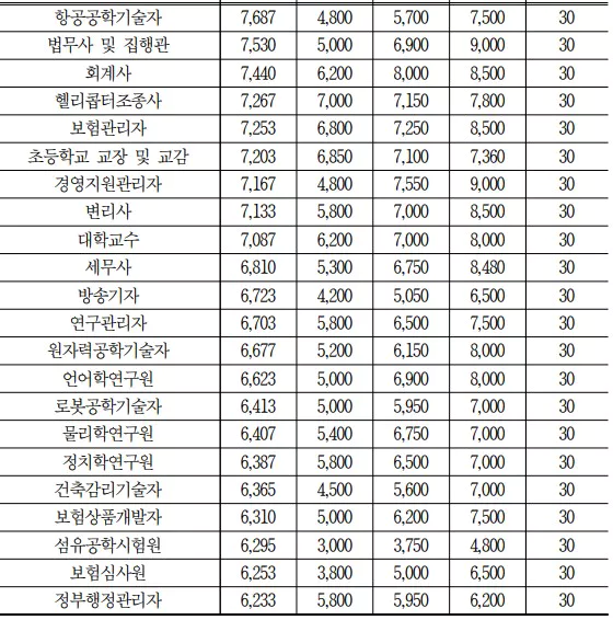 평균연봉표 2